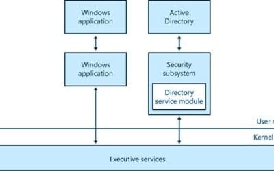 Did Cisco Migrate to Active Directory?