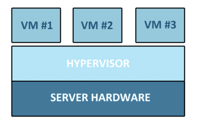 Meet the Hypervisor