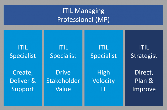 Your Organization May Need ITIL Service Support