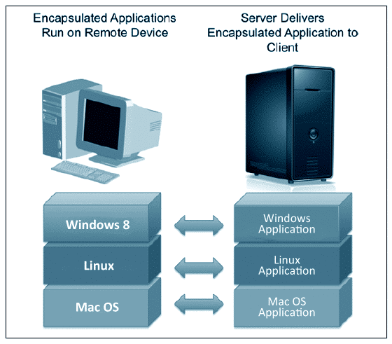 Application Virtualization